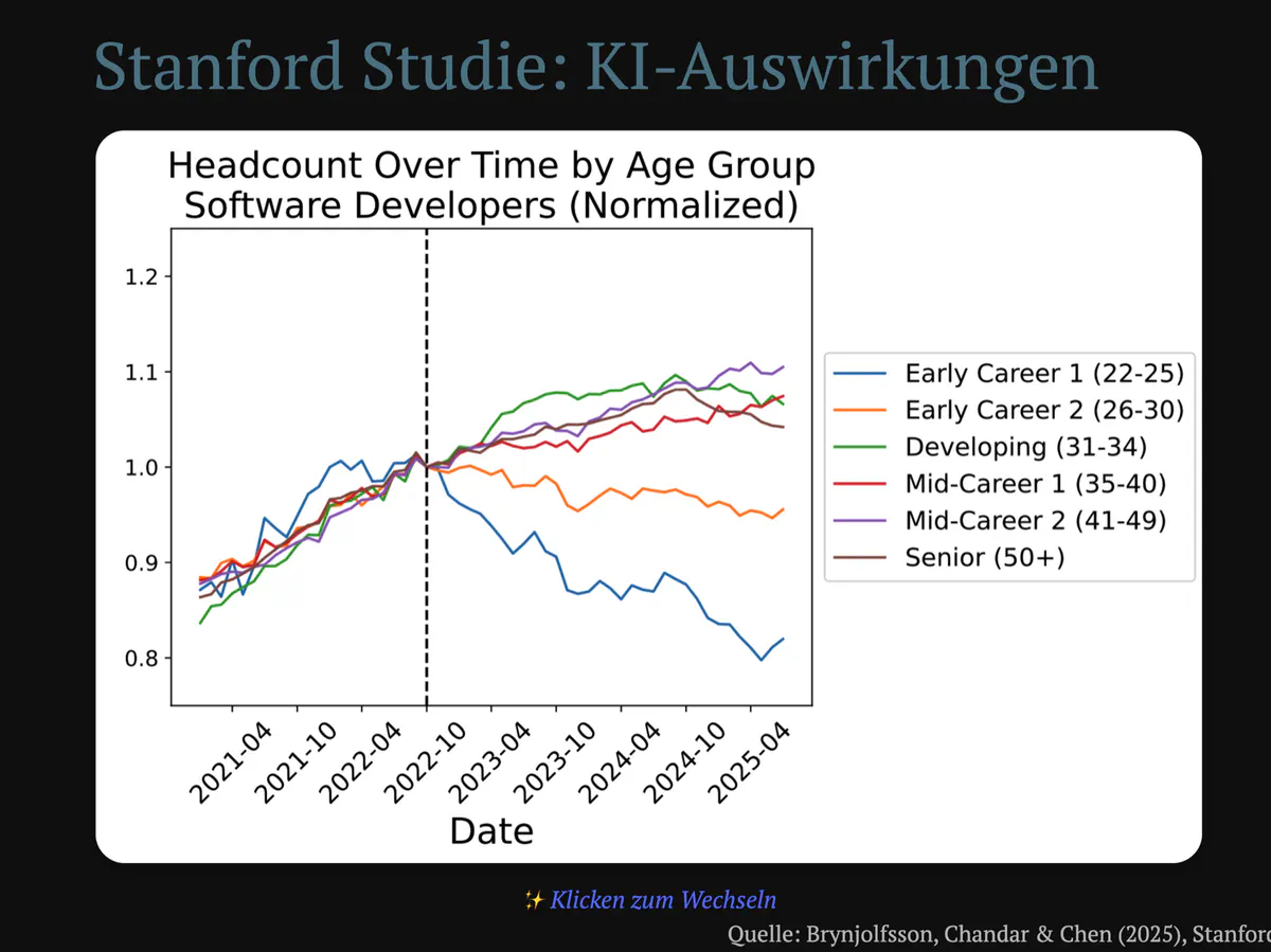 Stanford Studie zu KI-Auswirkungen auf Beschäftigung