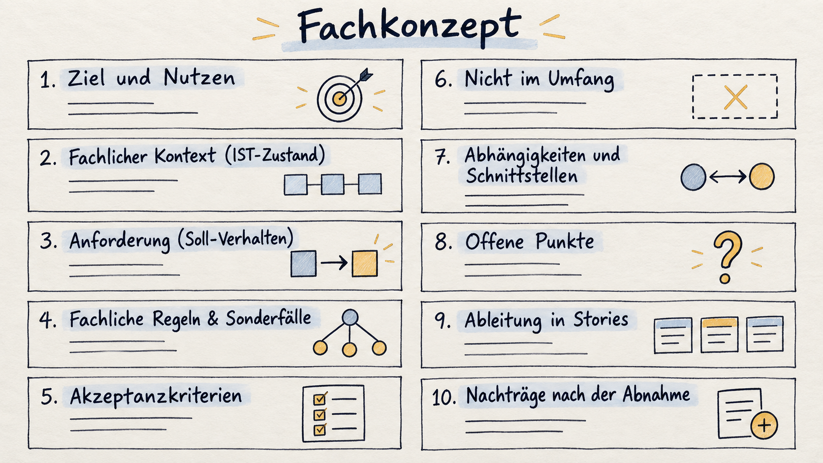 Fachkonzept-Skizze mit zehn Abschnitten: Ziel und Nutzen, fachlicher Kontext, Anforderung, fachliche Regeln und Sonderfälle, Akzeptanzkriterien, Nicht im Umfang, Abhängigkeiten und Schnittstellen, offene Punkte, Ableitung in Stories sowie Nachträge nach der Abnahme.